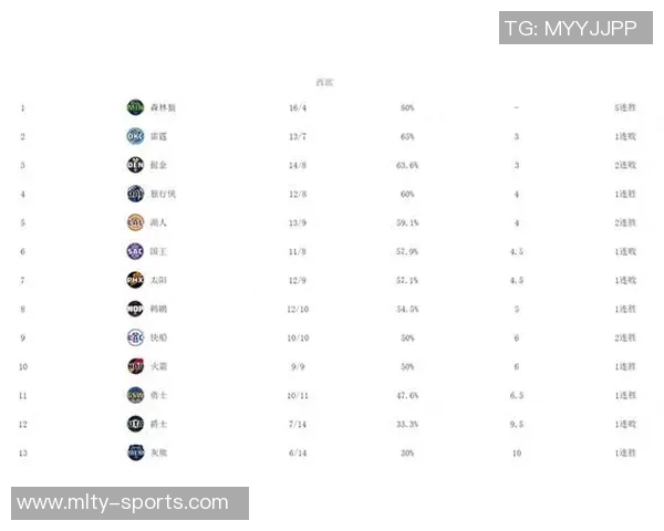 名嘴预测下赛季西部前六球队将是雷霆火箭湖人掘金快船和森林狼
